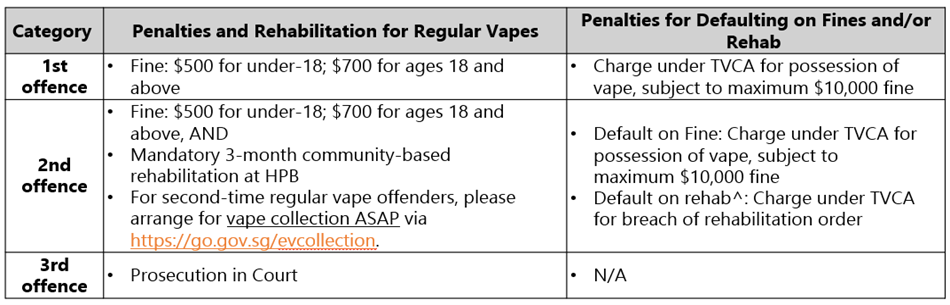 Table 1A HSA Baseline Consequences for Regular Vapes